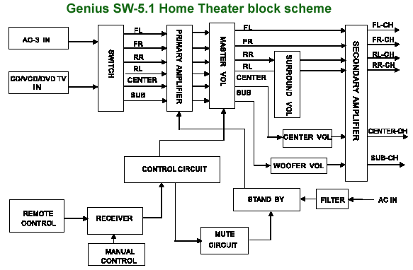 Genius Sw 5.1 Home Theater  -  9