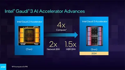 Intel poodhalil Gaudi 3 i akcelerátory AI pro Čínu