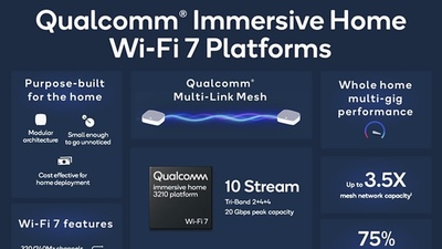 Qualcomm Immersive Home Wi-Fi 7 Platforms přinese až 5,8 Gbps na zařízení