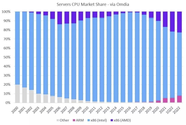 Cuotas de mercado de procesadores de servidor