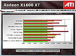 Předběžný výkon Radeonu X1600