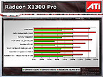 Předběžný výkon Radeonu X1300