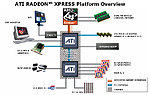 Blokové schéma čipsetu Radeon Xpress