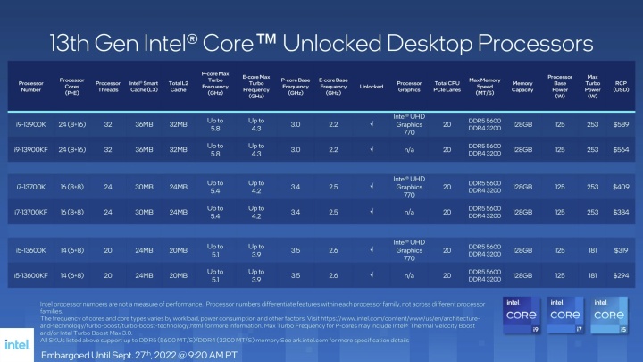 Intel Core Raptor Lake seznam procesorů