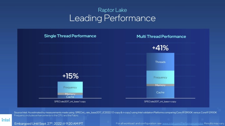 Intel Raptor Lake navýšení výkonu
