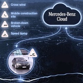 Mercedes-Benz Cloud: díky Car-to-X nyní informuje i o výmolech