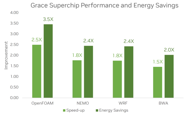 Nvidia Grace vs AMD EPYC 7763