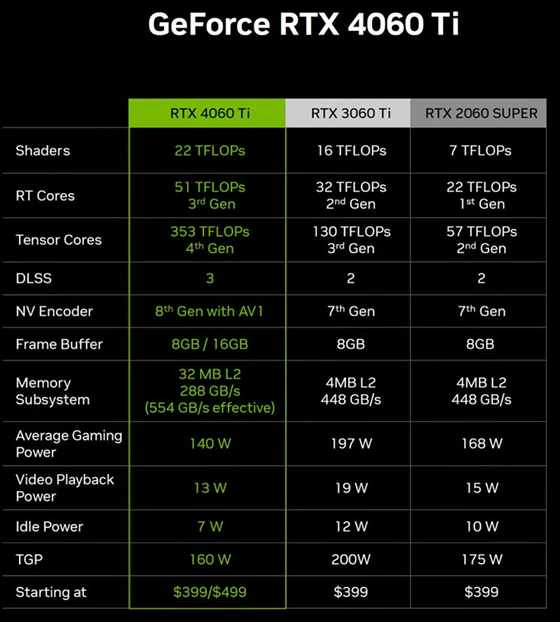 Nvidia GeForce RTX 4060 Ti-Vergleich