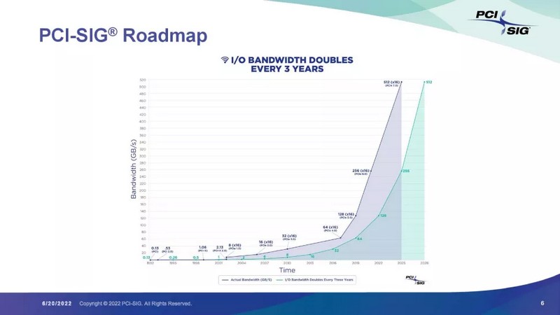 PCIe 7.0 přijde v roce 2025 s 512 GB/s