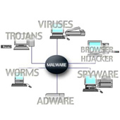Počítačová havěť - vývoj a rozdělení malware