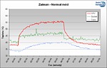 Rozšířený graf - Zalman (Normal mód)