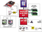 Blokové schéma Radeonu 9100 Pro IGP