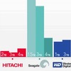 Spolehlivost HDD dle cloudové firmy - Hitachi vede