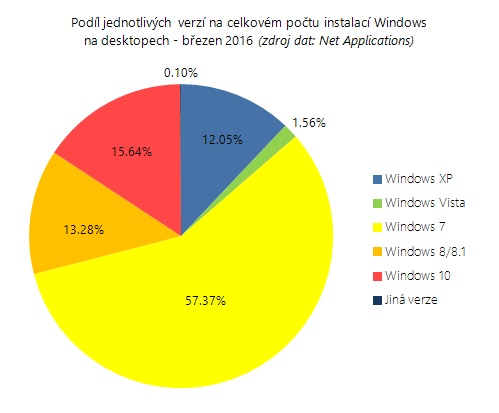 Zastoupení jednotlivých verzí Windows na desktopu - březen 2016